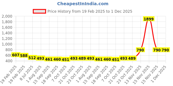 myntra.com Justin Whyte Women Abstract Printed Round Neck Top justin whyte Price History Graph from 19 Feb 2025 to 30 Nov 2025