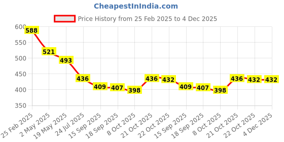 myntra.com Justin Whyte Women Abstract Printed Tie-Up Neck Top justin whyte Price History Graph from 25 Feb 2025 to 3 Dec 2025
