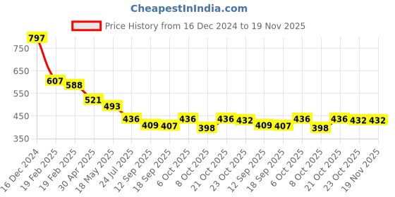 myntra.com Justin Whyte Women Abstract Printed V-Neck Top justin whyte Price History Graph from 16 Dec 2024 to 18 Nov 2025