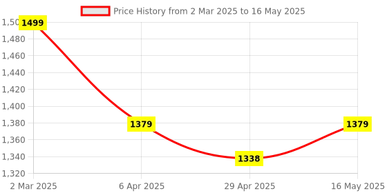 myntra.com Justin Whyte Women Block Embellished Ankle Loop Sandals With Bows justin whyte Price History Graph from 2 Mar 2025 to 16 May 2025