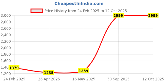 myntra.com Justin Whyte Women Block Heel Mules justin whyte Price History Graph from 24 Feb 2025 to 11 Oct 2025