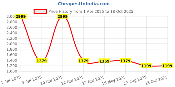 myntra.com Justin Whyte Women Block Pumps with Bows justin whyte Price History Graph from 1 Apr 2025 to 18 Oct 2025