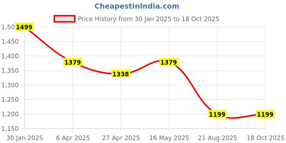 myntra.com Justin Whyte Women Embellished Block Sandals with Buckles justin whyte Price History Graph from 30 Jan 2025 to 18 Oct 2025