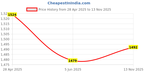myntra.com Justin Whyte Women Embellished Net Maxi Dress justin whyte Price History Graph from 28 Apr 2025 to 13 Nov 2025