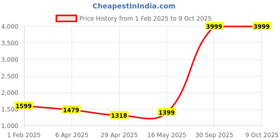 myntra.com Justin Whyte Women Embellished Open Toe Block Heels justin whyte Price History Graph from 1 Feb 2025 to 8 Oct 2025