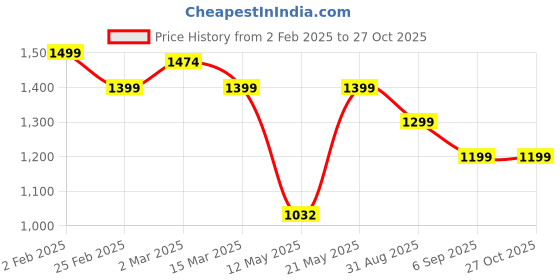 myntra.com Justin Whyte Women Embellished Structured HAndheld Bag justin whyte Price History Graph from 2 Feb 2025 to 27 Oct 2025