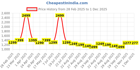 myntra.com Justin Whyte Women Embellished Structured HAndheld Bag justin whyte Price History Graph from 28 Feb 2025 to 1 Dec 2025