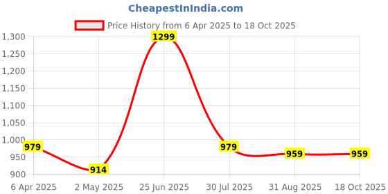 myntra.com Justin Whyte Women Embellished Structured HAndheld Bag justin whyte Price History Graph from 6 Apr 2025 to 18 Oct 2025