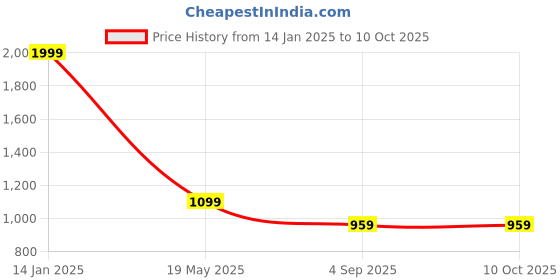 myntra.com Justin Whyte Women Embellished Structured HAndheld Bag justin whyte Price History Graph from 14 Jan 2025 to 10 Oct 2025