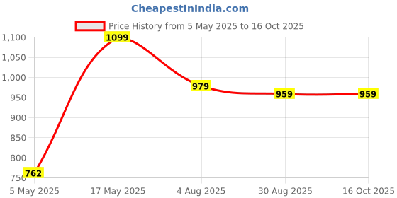 myntra.com Justin Whyte Women Embellished Structured HAndheld Bag justin whyte Price History Graph from 5 May 2025 to 16 Oct 2025