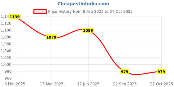 myntra.com Justin Whyte Women Embellished Structured Sling Bag justin whyte Price History Graph from 8 Feb 2025 to 27 Oct 2025