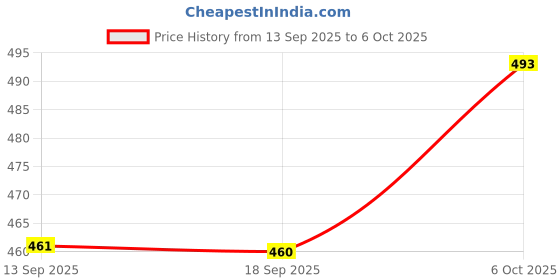 myntra.com Justin Whyte Women Ethnic Motifs Printed Chiffon Regular Top justin whyte Price History Graph from 13 Sep 2025 to 6 Oct 2025