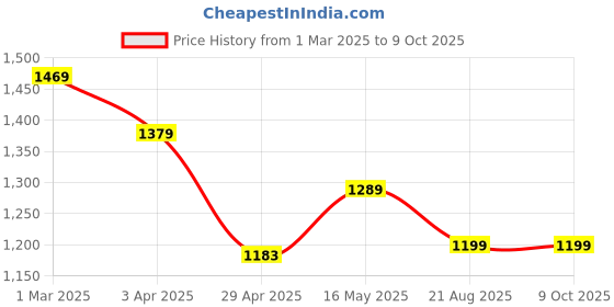myntra.com Justin Whyte Women Open Toe Block Heel Sandals justin whyte Price History Graph from 1 Mar 2025 to 9 Oct 2025