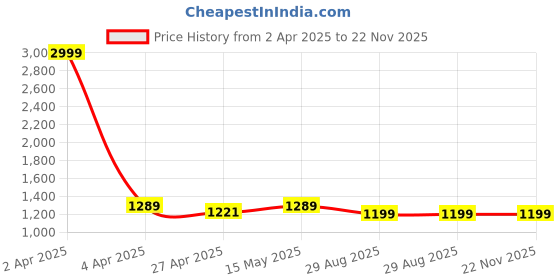 myntra.com Justin Whyte Women Open Toe Block Heel Sandals justin whyte Price History Graph from 2 Apr 2025 to 22 Nov 2025