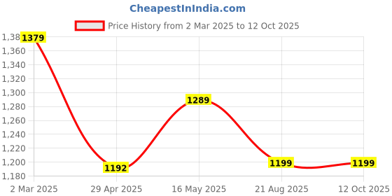 myntra.com Justin Whyte Women Open Toe Printed Wedge Pumps with Bows justin whyte Price History Graph from 2 Mar 2025 to 11 Oct 2025