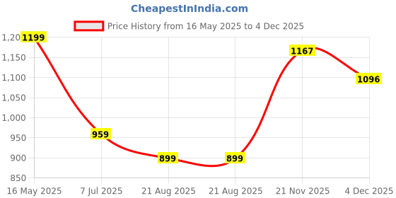 myntra.com Justin Whyte Women Peep Toes Block Heels Sandals justin whyte Price History Graph from 16 May 2025 to 4 Dec 2025