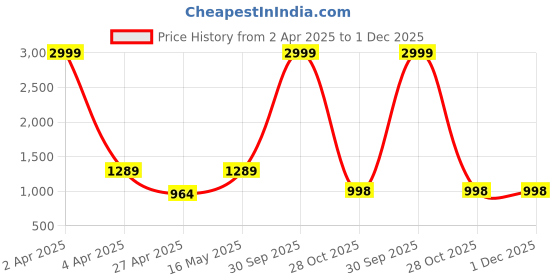 myntra.com Justin Whyte Women Printed Block Pumps justin whyte Price History Graph from 2 Apr 2025 to 30 Nov 2025