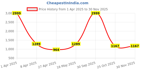 myntra.com Justin Whyte Women Printed Block Sandals justin whyte Price History Graph from 1 Apr 2025 to 29 Nov 2025