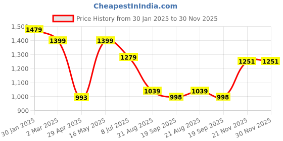 myntra.com Justin Whyte Women Printed Block Sandals justin whyte Price History Graph from 30 Jan 2025 to 30 Nov 2025