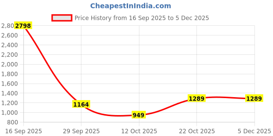 myntra.com Justin Whyte Women Printed Fit & Flare Midi Dress justin whyte Price History Graph from 16 Sep 2025 to 5 Dec 2025