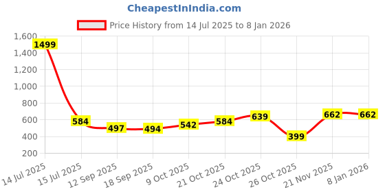 myntra.com Justin Whyte Women Printed Tie-Up Neck Top justin whyte Price History Graph from 14 Jul 2025 to 4 Jan 2026