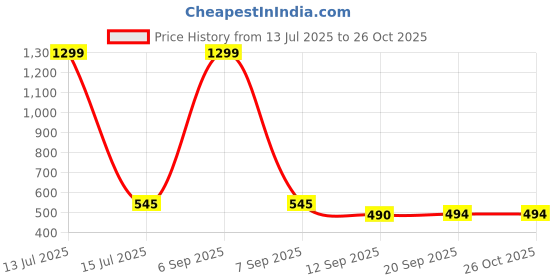myntra.com Justin Whyte Women Printed Top justin whyte Price History Graph from 13 Jul 2025 to 26 Oct 2025