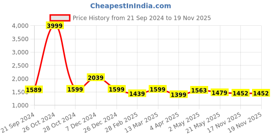 myntra.com Justin Whyte Women Sequined Keyhole Neck Chiffon Fit and Flare Dress justin whyte Price History Graph from 21 Sep 2024 to 19 Nov 2025