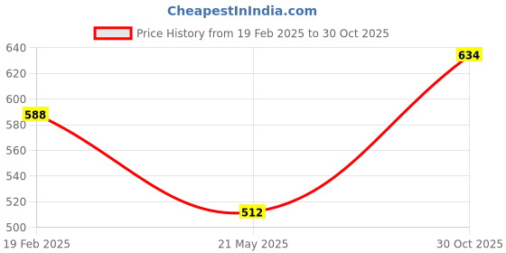myntra.com Justin Whyte Women Solid Round Neck Top justin whyte Price History Graph from 19 Feb 2025 to 30 Oct 2025