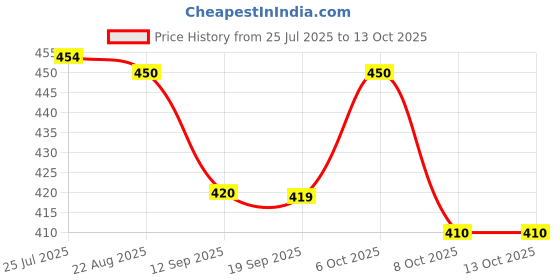myntra.com Justin Whyte Women Solid Self Design Regular Top justin whyte Price History Graph from 25 Jul 2025 to 13 Oct 2025