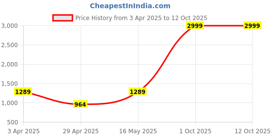 myntra.com Justin Whyte Women Square Toe Block Heel Sandals justin whyte Price History Graph from 3 Apr 2025 to 12 Oct 2025