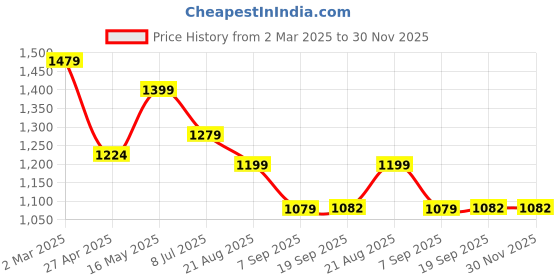myntra.com Justin Whyte Women Stone Embellished Block Heel Sandals justin whyte Price History Graph from 2 Mar 2025 to 30 Nov 2025
