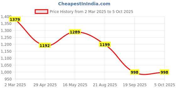 myntra.com Justin Whyte Women Textured Block Mules with Bows justin whyte Price History Graph from 2 Mar 2025 to 4 Oct 2025