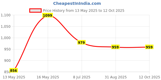 myntra.com Justin Whyte Women Textured Solid Structured HAndheld Bag justin whyte Price History Graph from 13 May 2025 to 12 Oct 2025
