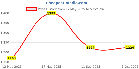 myntra.com Justin Whyte Women Textured Structured HAndheld Bag justin whyte Price History Graph from 12 May 2025 to 4 Oct 2025