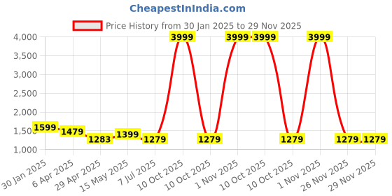 myntra.com Justin Whyte Women Wedge Pointed Toe Sandals justin whyte Price History Graph from 30 Jan 2025 to 29 Nov 2025