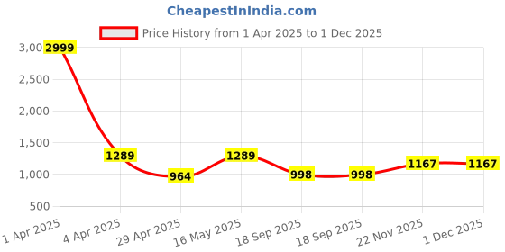 myntra.com Justin Whyte Women Western - Embellished Block Sandals justin whyte Price History Graph from 1 Apr 2025 to 30 Nov 2025
