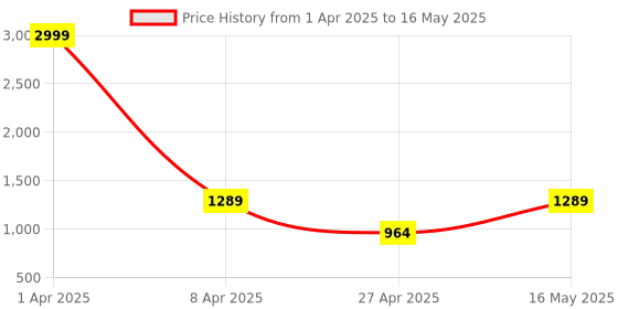 myntra.com Justin Whyte Woven Design Open Back Wedge Mules justin whyte Price History Graph from 1 Apr 2025 to 16 May 2025