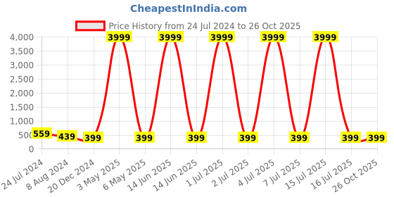 myntra.com justpeachy Artificial Stones Silver Plated Drop Earrings justpeachy Price History Graph from 24 Jul 2024 to 25 Oct 2025