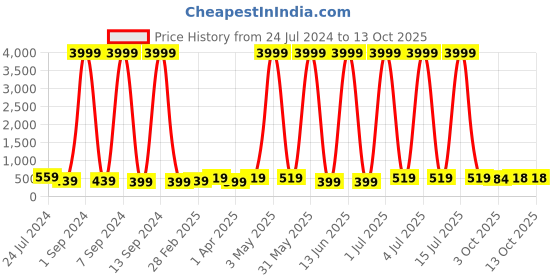 myntra.com justpeachy Artificial Stones Silver Plated Drop Earrings justpeachy Price History Graph from 24 Jul 2024 to 12 Oct 2025