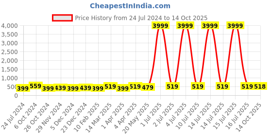 myntra.com justpeachy Black And Gold-Plated Cubic Zirconia Studded Mangalsutra & Earrings Set justpeachy Price History Graph from 24 Jul 2024 to 14 Oct 2025