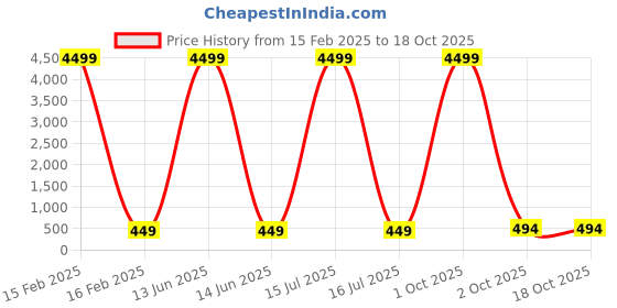 myntra.com justpeachy Black And Gold-Plated Cubic Zirconia Studded Mangalsutra & Earrings Set justpeachy Price History Graph from 15 Feb 2025 to 18 Oct 2025