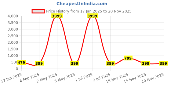 myntra.com justpeachy Black & White Stone Studded Oxidised Dome Shaped Jhumkas justpeachy Price History Graph from 17 Jan 2025 to 19 Nov 2025