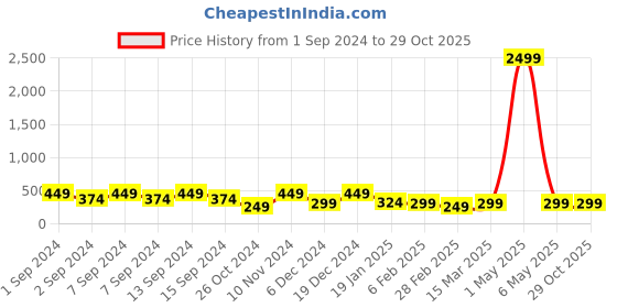 myntra.com justpeachy Black & Yellow Gold-Plated Striped Clay Circular Drop Earrings justpeachy Price History Graph from 1 Sep 2024 to 29 Oct 2025