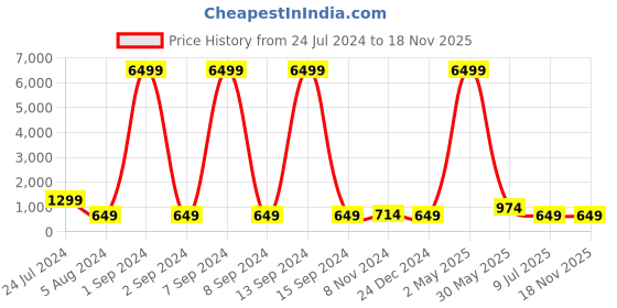 myntra.com justpeachy Black Contemporary Drop Earrings justpeachy Price History Graph from 24 Jul 2024 to 17 Nov 2025