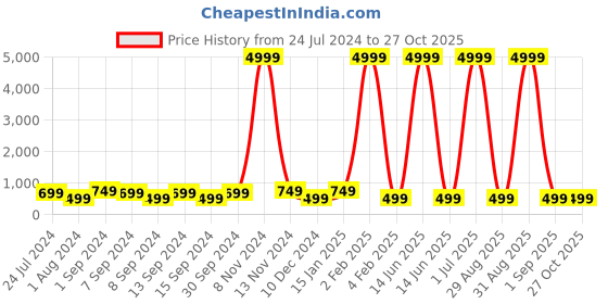 myntra.com justpeachy Black Triangular Drop Earrings justpeachy Price History Graph from 24 Jul 2024 to 26 Oct 2025