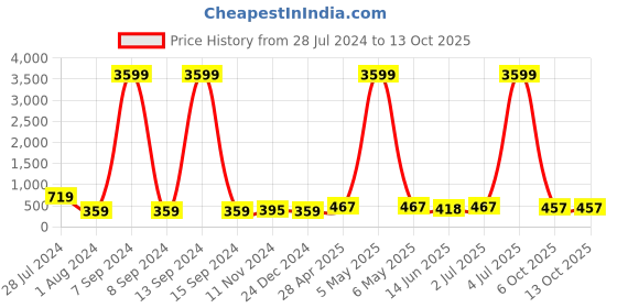 myntra.com justpeachy Blue & Gold-Toned Circular Studs justpeachy Price History Graph from 28 Jul 2024 to 12 Oct 2025