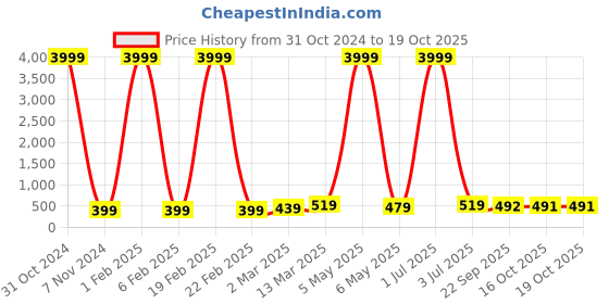 myntra.com justpeachy Blue & Green Set of 4 Hair Accessory Set justpeachy Price History Graph from 31 Oct 2024 to 19 Oct 2025
