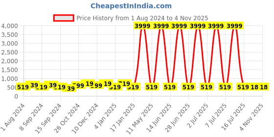 myntra.com justpeachy Blue Contemporary Drop Earrings justpeachy Price History Graph from 1 Aug 2024 to 2 Nov 2025