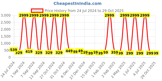 myntra.com justpeachy Blue-Toned Geometric CZ-Studded Drop Earrings justpeachy Price History Graph from 24 Jul 2024 to 28 Oct 2025