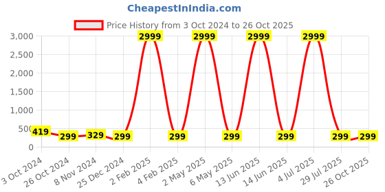 myntra.com justpeachy Combo Of Gold-Toned Contemporary Hoop Earrings With Clip justpeachy Price History Graph from 3 Oct 2024 to 26 Oct 2025
